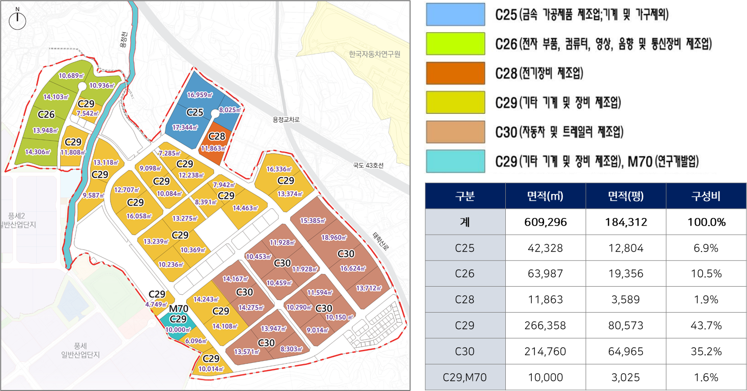 업종배치계획